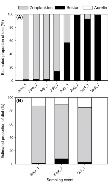 Fig. 5    Graphical outcome of MixSIR models indicating percentage  of mesozooplankton (gray bar) and microplankton (black bar) to the  diet of A