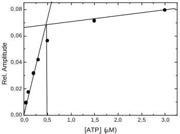 Abbildung 3.3:  Bestimmung der Myosinkonzentration durch Titration gegen ATP. Dargestellt ist die  Veränderung der relativen Amplitude der Fluoreszenzveränderung bei der Bindung von ATP an D692 in  Abhängigkeit von verschiedenen ATP-Konzentrationen