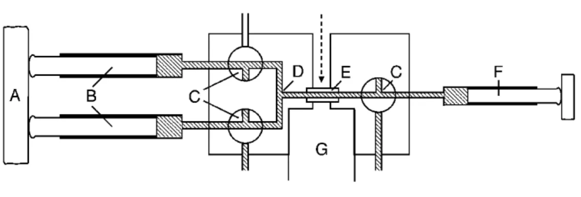 Abb. 3.5: Schematische Darstellung einer Stopped-Flow -Apparatur.  Erläuterungen befinden sich im Text