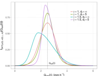 Figure 2.1: Example of skewed Student’s t -distributions with E [D Q ] = Q det (t) = 2.5 mmh -1 and standard deviation σ D Q (t) = 0.6 mmh -1 for different values of skewness, γ, and degrees of freedom, d f .