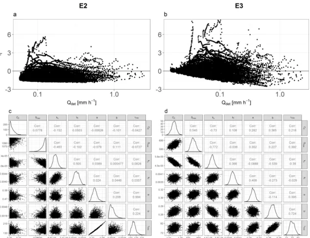Figure 2.6: Transformed residuals, η, as a function of modelled streamflow (top) and correlation structure of the posterior parameter sample (bottom) resulting with Error Models E2 (left) and E3 (right) for data with hourly resolution in the Murg catchment