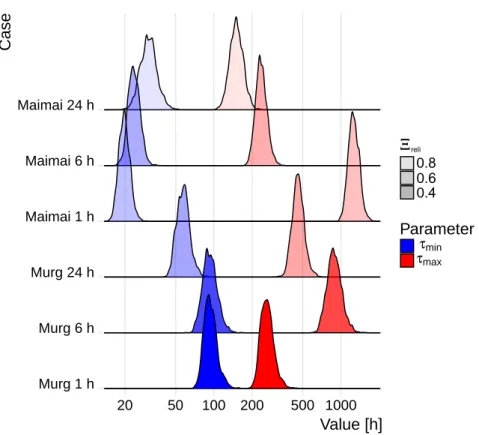 Figure 2.7: Marginal posterior densities of τ min and τ max , and corresponding relia- relia-bility measures Ξ reli in the validation period resulting from Error Model E3a in all combinations of catchments and temporal resolutions.