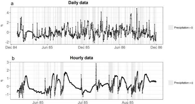 Figure 2.9: Time series of η corresponding to the parameter values at the maximum posterior density obtained with E1 in the Maimai catchment for daily and hourly resolution