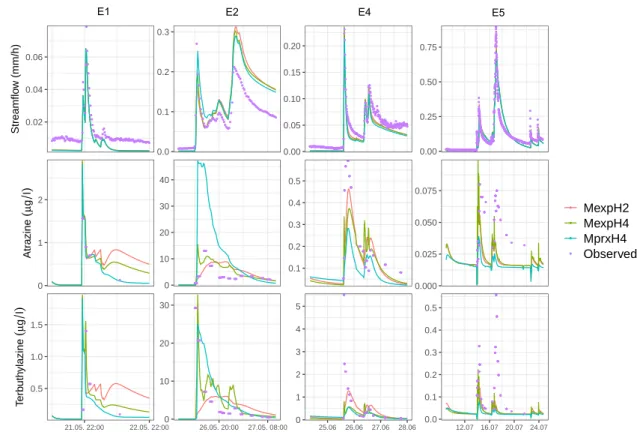 Figure 3.4.2: Comparison of the observed and modelled streamflow, atrazine, and terbuthylazine concentrations during events E1, E2, E4, and E5