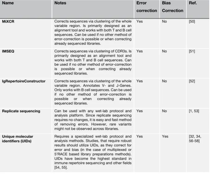 Table 1-1 Methods for correcting immune repertoire sequencing data 