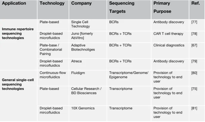 Table 1-2 A brief overview of single-cell sequencing technologies 