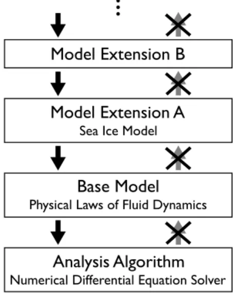 Figure 7.1. Usage relations in the layered architecture of scientific simulation soft- soft-ware with examples for an ocean model.