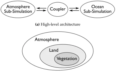 Figure 7.2. Architecture diagrams for the MPI-ESM-LR model configuration. The atmosphere sub-simulation is depicted in detail to show nested components
