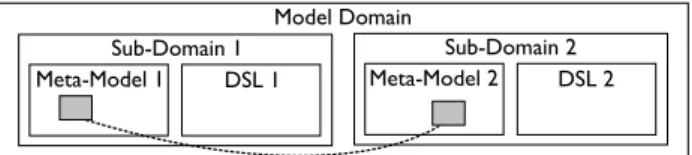 Figure 7.3. Horizontal integration of multiple DSLs . Figure adapted from Stahl and Völter (2006).