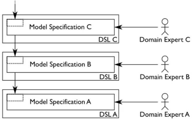 Figure 7.4. Multiple layers acting as domain-specific platforms for each other.