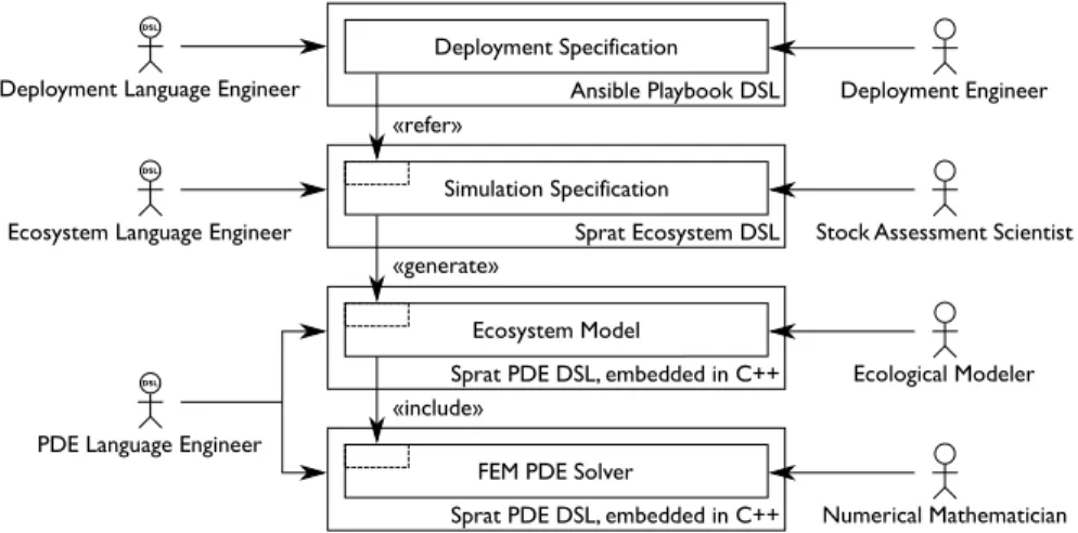 Figure 7.5. DSL hierarchy for the Sprat Marine Ecosystem Model.