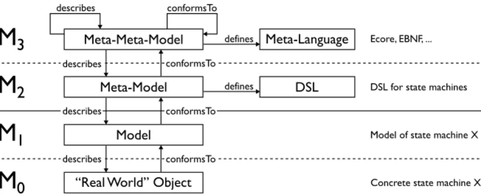 Figure 2.1. The four levels of meta-modeling. Figure adapted from Stahl and Völter (2006).