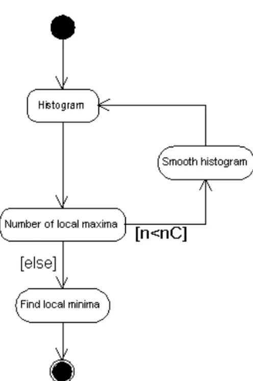 Fig. 5: Iterative histogram smoothing.