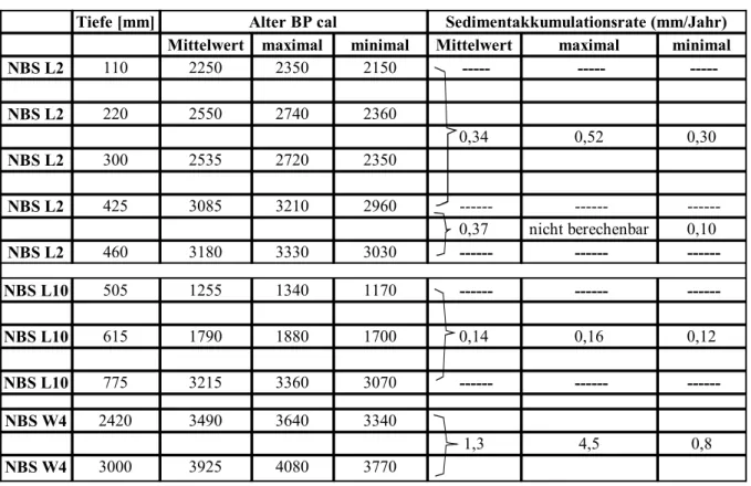 Tabelle 2: Anhand vorhandener  14 C-Datierungen berechnete Sedimentakkumulationsraten