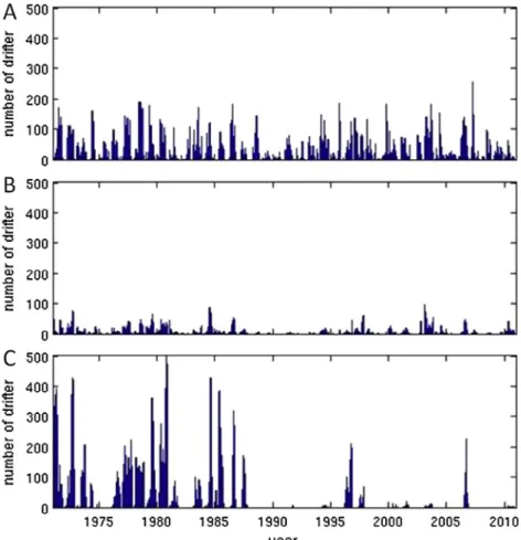 Fig. 10. Number of drifter representing intra- and interannual transport variations of surviving cod first-feeding yolk-sac larvae (a) from the Arkona to the Bornholm Basin, (b) from the Bornholm Basin to the Gdansk Deep, and (c) from the Gdansk Deep to th