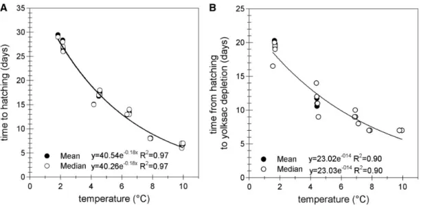 Figure 2. Relationship between (a) time to hatching and (b) time from hatching to yolk-sac depletion, and temperature for Baltic ﬂounder based on incubations of eggs/larvae at different temperatures after stripping and artiﬁcial fertilization