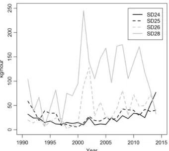 Figure 10. Trends in abundance of ﬂounder stocks in ICES SD 24, 25, 26, and 28, measured as kg per hour in the Baltic International Trawl survey