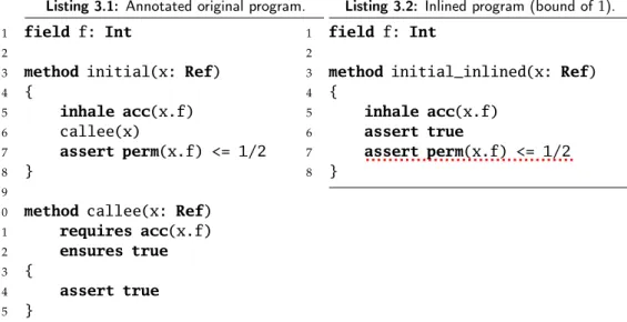 Figure 3.1: Example of unsoundness of inlining in Viper: Statement not safeMono.