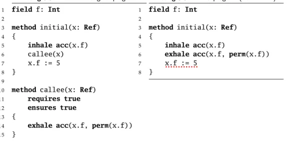 Figure 3.3: Example of unsoundness of inlining in Viper: Statement not framing.