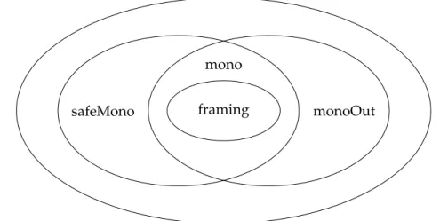 Figure 3.4: Representation of sets of statements satisfying safeMono, monoOut and framing.