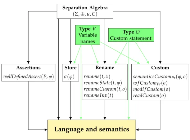 Figure 5.1: Illustrations of the input parameters for the model. P is a semantic assertion, ϕ is an element of Σ , t is a renaming quadruple, and o is a custom statement of type O.