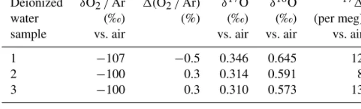 Table 1. Air–equilibrated water results.