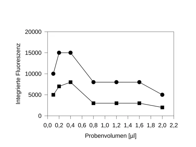Abbildung 4.7: Das integrierte Fluoreszenzsignal der 50 (oben) und 100 (unten) Nukleotide  langen Oligomere in Abhängigkeit vom Probenvolumen