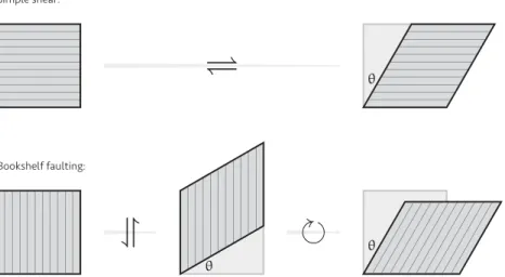 Figure 9. Simple shear and bookshelf faulting model. The top panel shows right lateral simple shear by an angle θ 