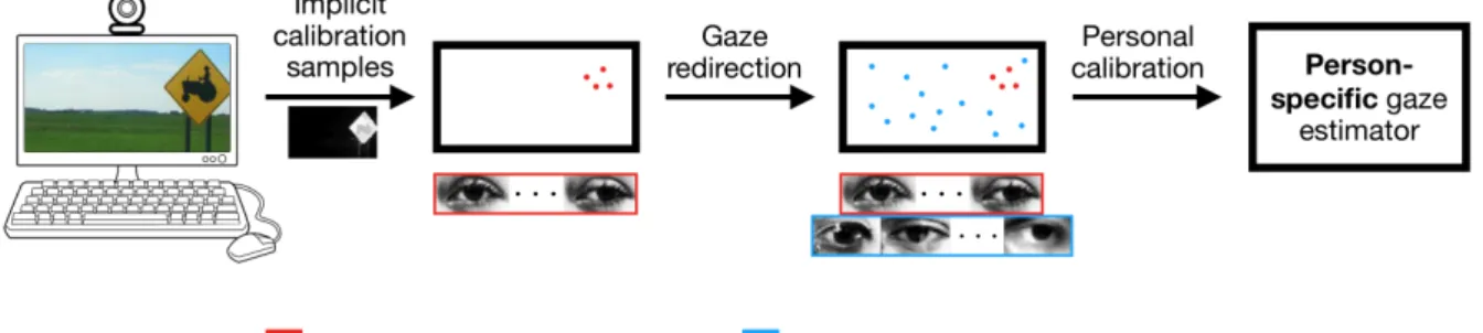 Figure 1.1: Method overview. Given a small set of implicit calibration samples, we synthesize additional gaze-redirected calibration samples