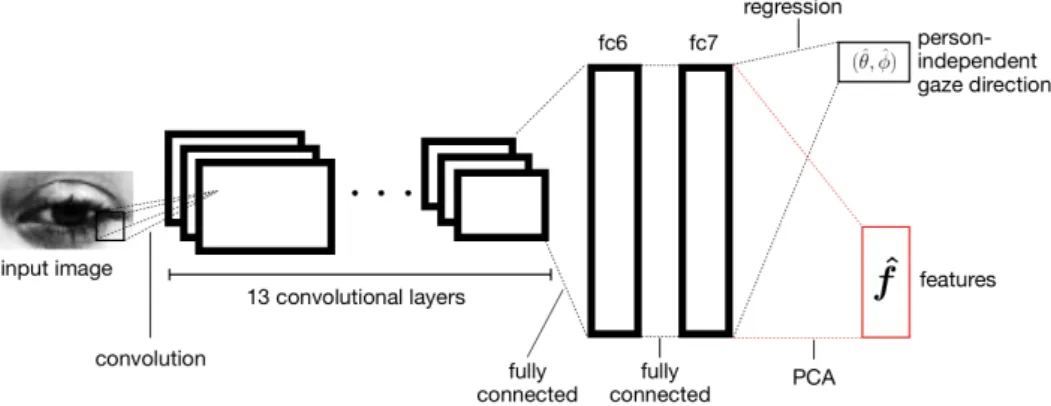 Figure 3.3: GazeNet architecture [55]. The convolutional layers are inherited from VGG16 [35]