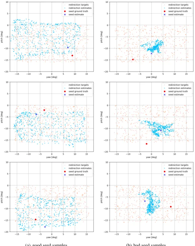 Figure 3.5: Examples of the empirical gaze distributions G est (redirection estimates) and G t (redirection targets)
