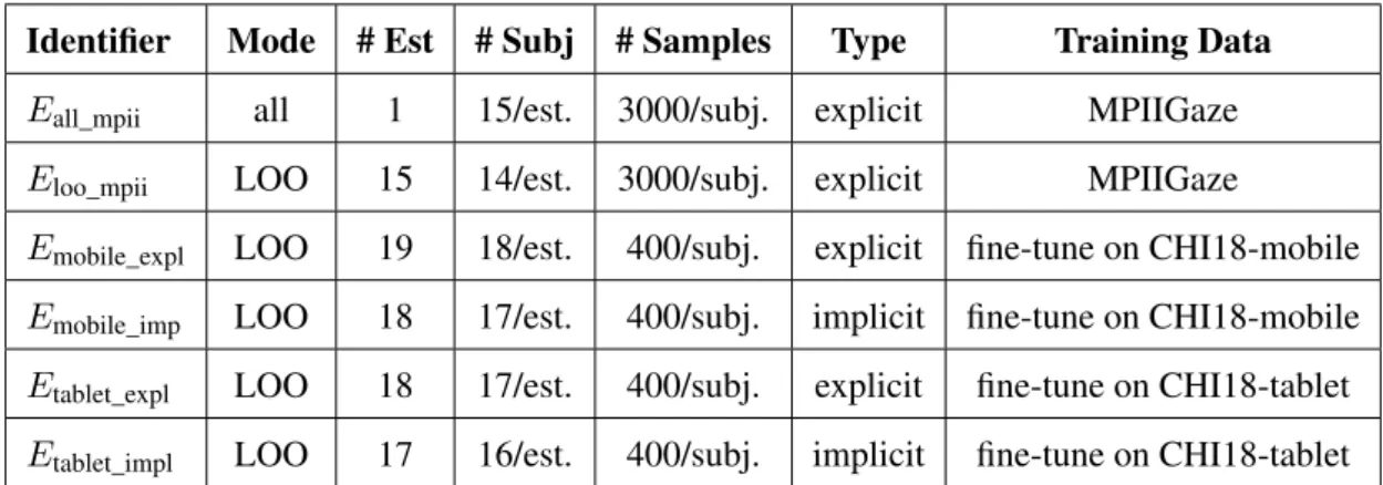 Table 4.1: Training setup. LOO abbreviates ‘leave-one-subject-out’; In these cases, we trained n esti- esti-mators (# Est) on the respective n − 1 remaining subjects (# Subj)