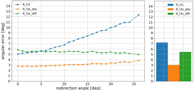 Figure 4.4: Left: Angular error on redirected MPIIGaze samples vs. redirection angle. The datapoint at x represents the mean angular error of all redirections with a redirection angle between x and x + 1 degrees