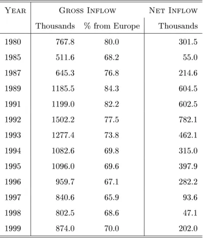 Table 3: Gross and Net Migration from 1980 to 1999