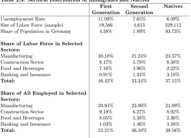 Table 2.3: Sectoral Distribution of Immigrants and Natives