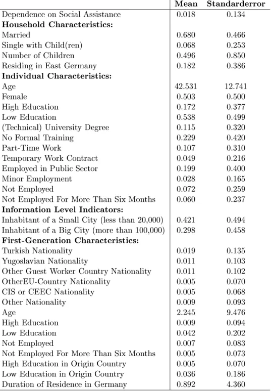 Table 2.5: Summary Statistics - Mikrozensus 1995