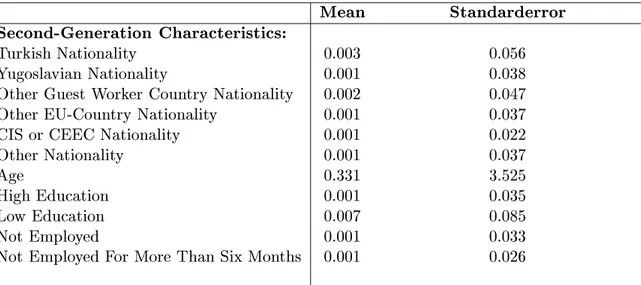 Table 2.5 continued: Summary Statistics - Mikrozensus 1995