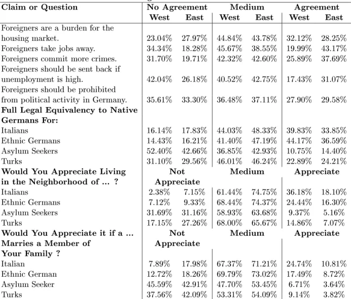 Table 2.7: Attitudes Towards F oreigners - ALLBUS 1996