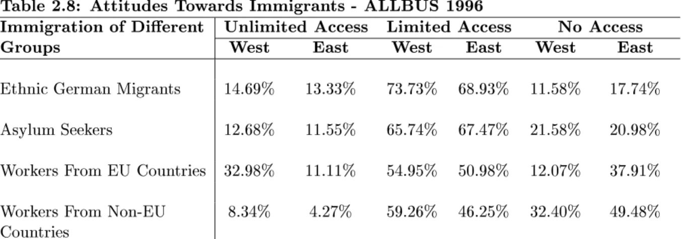 Table 2.8: Attitudes Towards Immigrants - ALLBUS 1996