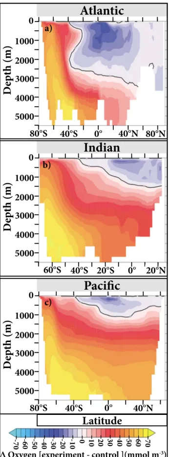 Figure 2. Steady state annual zonally aver- aver-aged changes in oxygen in the (a) Atlantic, (b) Indian, and (c) Paci ﬁ c ocean basins for the UVic simulation
