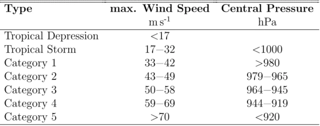 Table 1 : Saffir–Simpson–Scale categorizes TCs by the maximum sustained wind speed and their central pressure (Kantha, 2006).