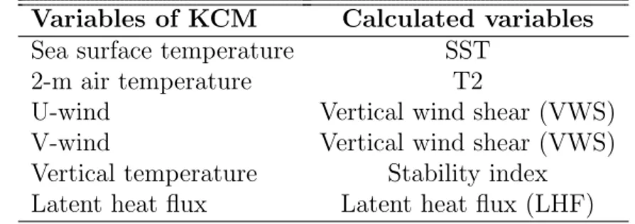 Table 2 : The variables of the KCM which were used to analyze the environmental conditions affecting TC formation.
