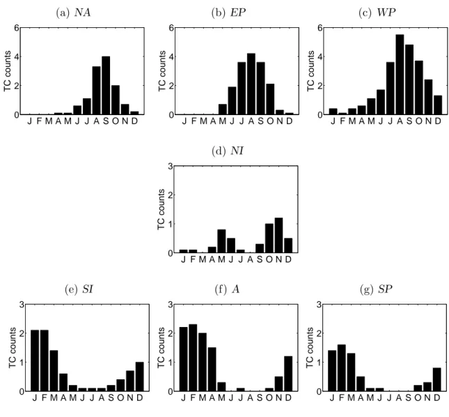 Fig. 6 : The observed monthly TC frequency (yr -1 ) of the seasonal cycle during 1981 to 2010 from Schreck et al