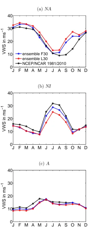 Fig. 11 : The seasonal cycle of vertical wind shear (VWS) for three regions: (a) North Atlantic, (b) North Indian Ocean and (c) Australia