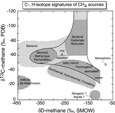 Figure  1.5:  Cross  plot  of  δ 13 C  and  δD  values  of  methane  (from  Whiticar  et  al.,  1999)  for  the  classification  of  thermogenic  and  biogenic  generated  methane  (PDB:  Pee  Dee  Belemnite,  standard  for  13 C;  SMOW:  Standard  Mean Oc