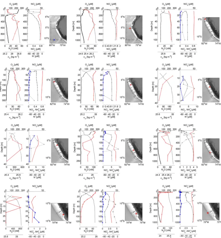 Figure 4. Selected depth profiles of oxygen (black dots, dotted line), potential density (σ θ , grey line) and N 2 O (red line, open circles; left panel) and nitrate (grey line), nitrite (black circles, dotted line), ammonium (blue diamonds, straight line)