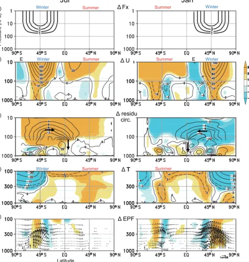 Figure 12. Difference between strong and weak stratospheric westerly jet experiments by Yukimoto and Kodera (2007) in July (left) and January (right): (a) zonal momentum forcing (m s −1 day −1 ), (b) zonal mean zonal winds (m s −1 ), (c) mean meridional re