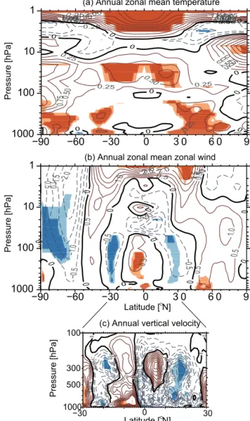 Figure 4. Meridional sections of the climatological poleward tem- tem-perature gradient around the winter solstice: (a) SH June, (b) NH December.