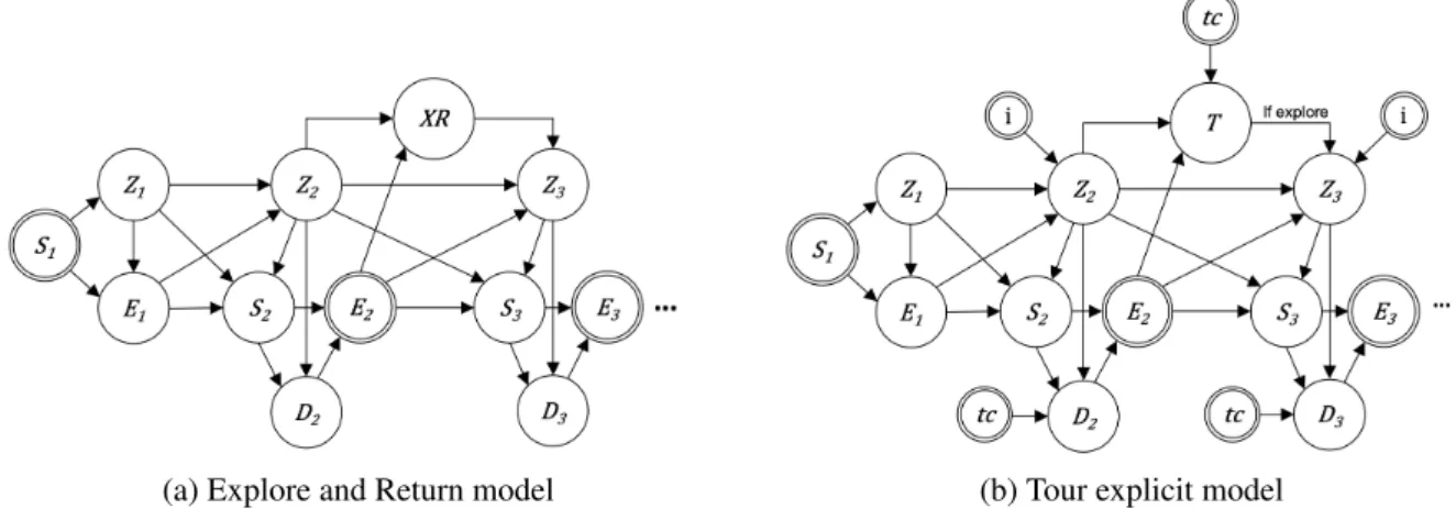 Figure 1: Graphical representation of modified Markov models for individual travel demand