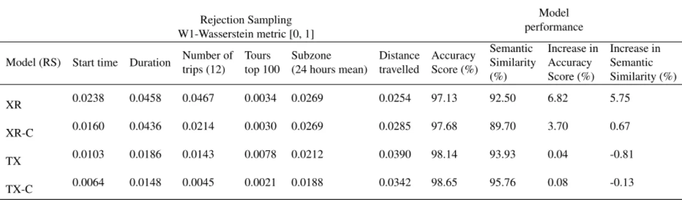 Table 4 shows the final results when applying rejection sampling on the top 100 tour networks